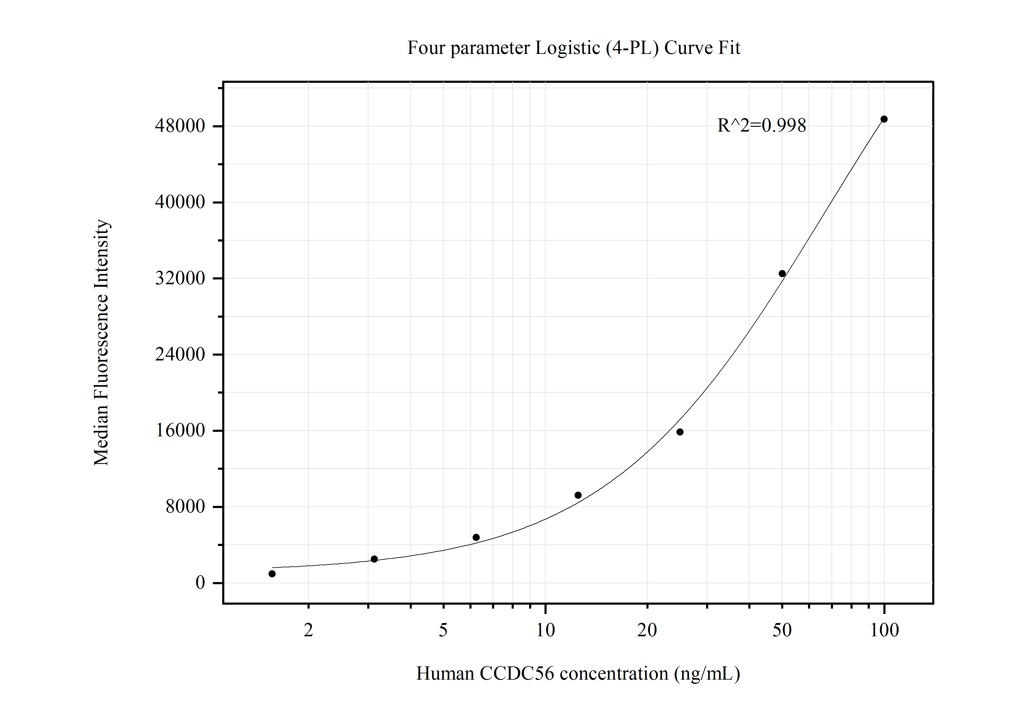 Cytometric bead array standard curve of MP50539-2, CCDC56 Monoclonal Matched Antibody Pair, PBS Only. Capture antibody: 60420-3-PBS. Detection antibody: 60420-4-PBS. Standard:Ag14730. Range: 1.563-100 ng/mL.  